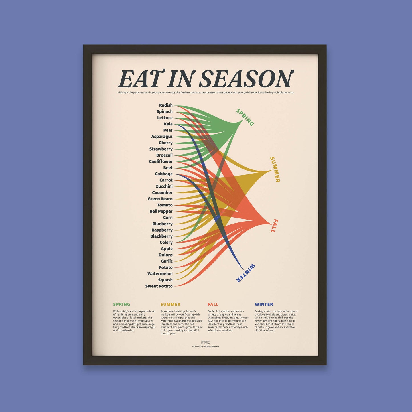 Eat In Season Print